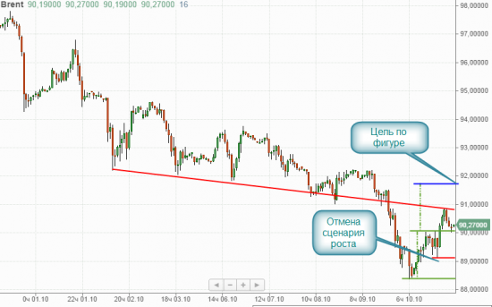 Техническая картина нефти Brent.