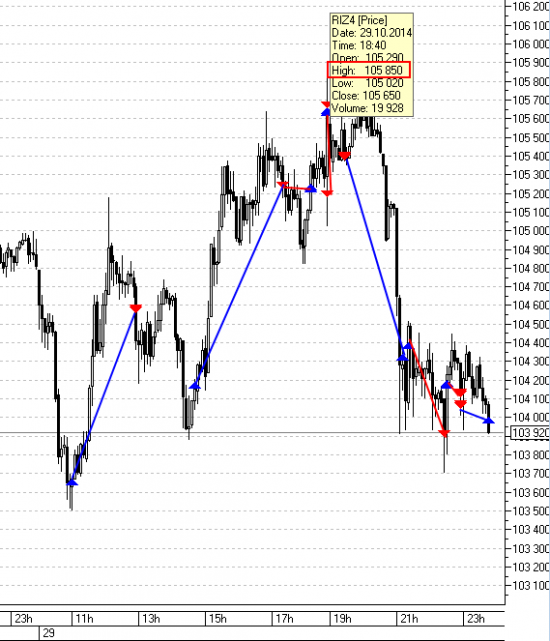 Торговал паттерн "Гусиный клин". Мои сделки за 29.10 по Ri, Si
