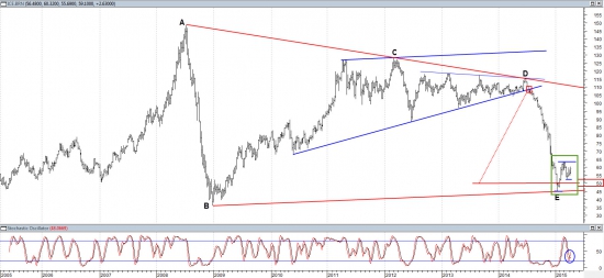 Технический анализ нефти Brent. Глобальный взгляд.