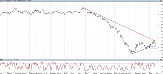 Технический анализ нефти Brent.