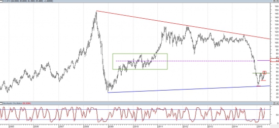 Технический анализ нефти Brent.