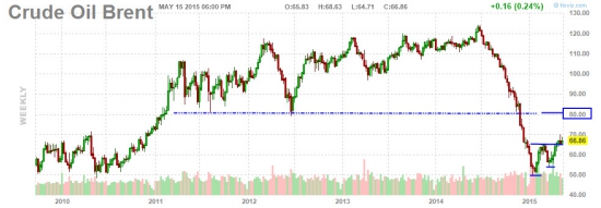 Технический анализ нефти Brent.