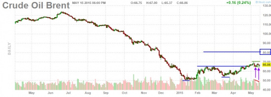 Технический анализ нефти Brent.