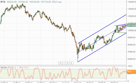 Технический анализ фьючерса на индекс РТС