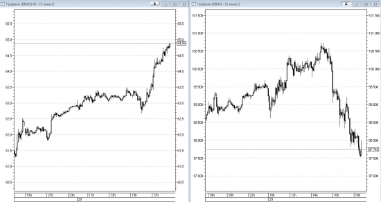 Нефть VS фьючерс на индекс РТС