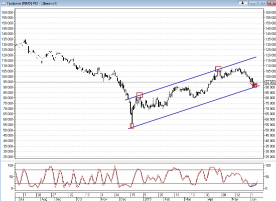 Технический анализ фьючерса РТС 09.06.2015