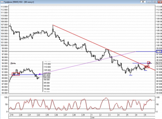 Технический анализ фьючерса РТС 09.06.2015
