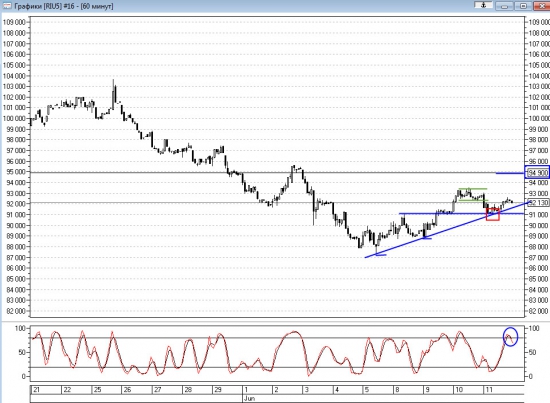 Технический анализ фьючерса на РТС 11.06.2015
