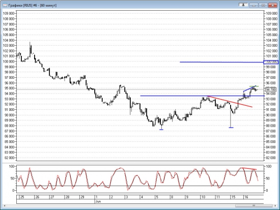 Технический анализ Ri 16.06.2015
