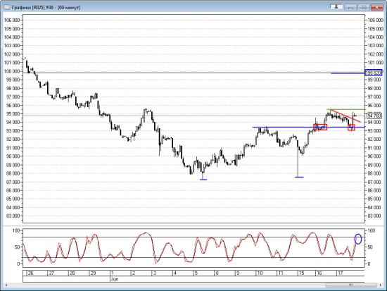 Технический анализ Ri 17.06.2015