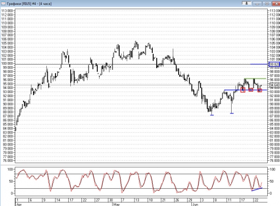Технический анализ Ri 23.06.2015