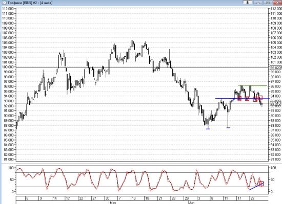 Технический анализ Ri 24.06.2015