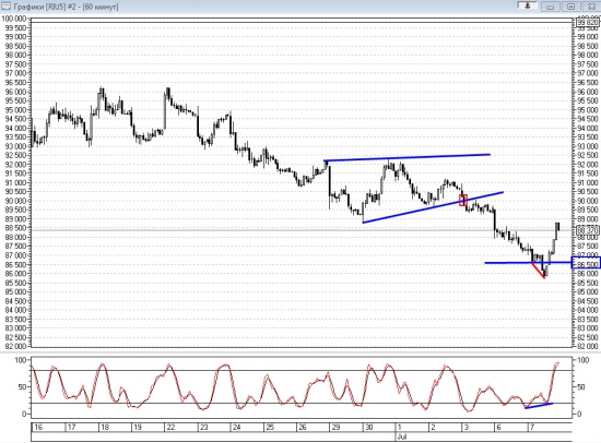 Технический анализ Ri, Si 07.07.2015
