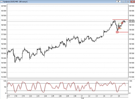 Технический анализ Si 08.07.2015