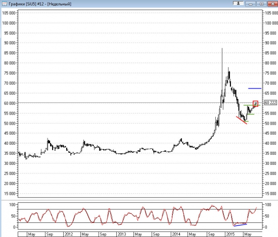 Технический анализ Si 27.07.2015