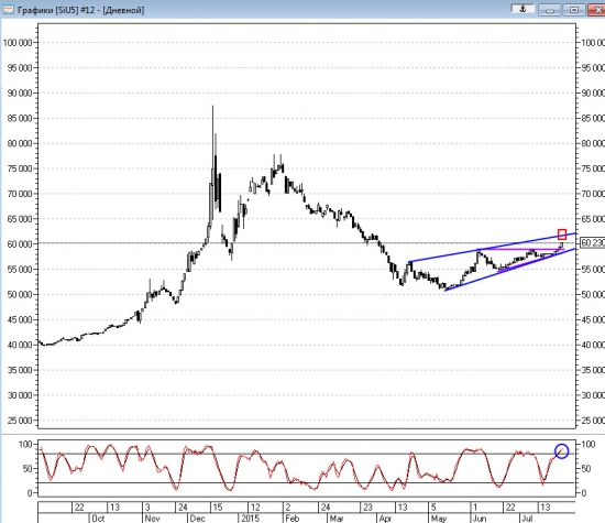 Технический анализ Si 27.07.2015