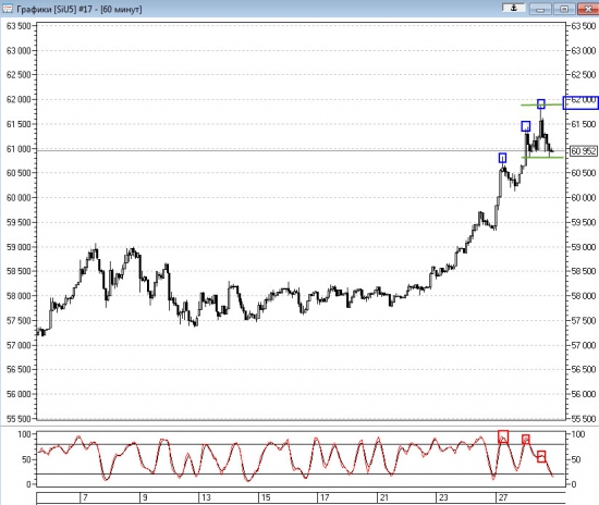 Технический анализ Si 28.07.2015