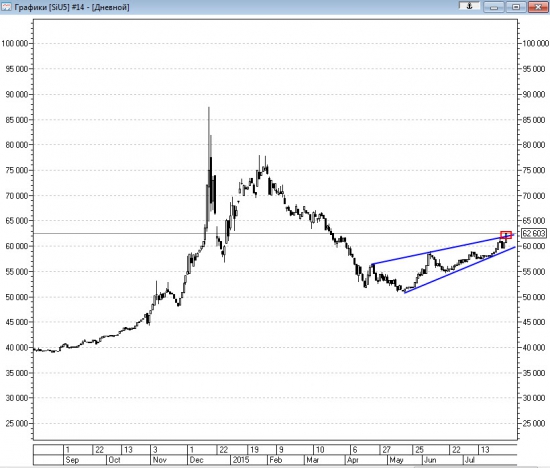 Технический анализ Si 31.07.2015