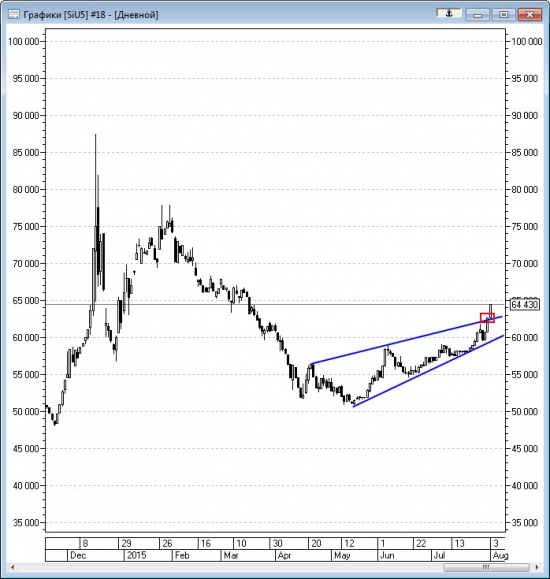Технический анализ Si 03.08.2015