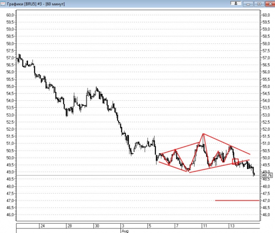 Технический анализ нефти Brent 14.08.2015