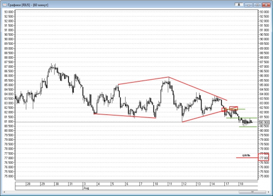 Технический анализ RI и нефти 18.08.2015