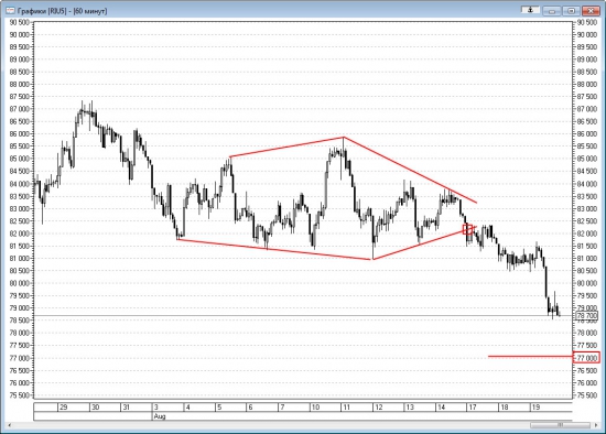 Технический анализ Ri и нефти Brent