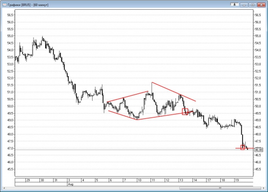 Технический анализ Ri и нефти Brent