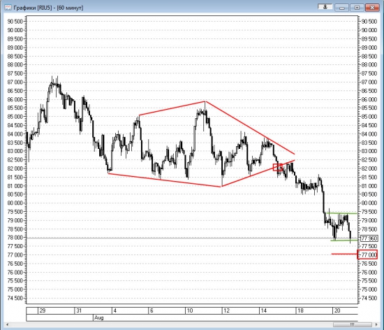 Технический анализ Ri, нефть, Si 20.08.2015