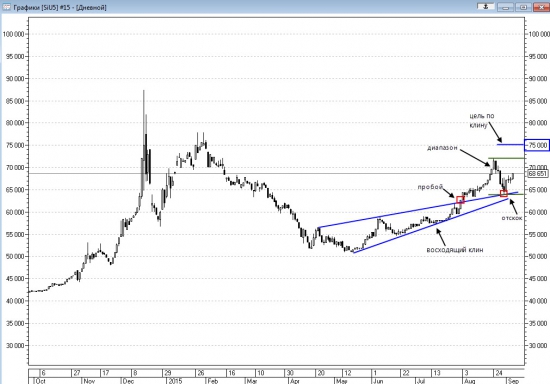 Технический анализ Si 06.09.2015