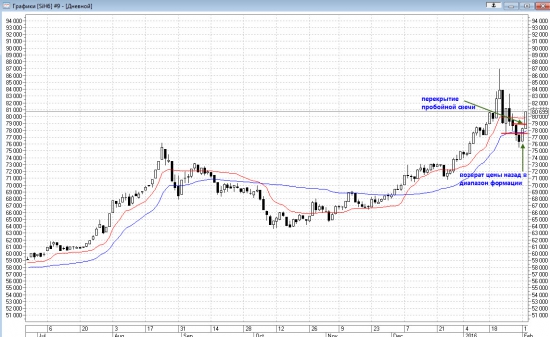 Технический анализ Si 02.02.2016