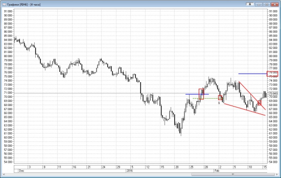 Технический анализ Ri 15.02.2016