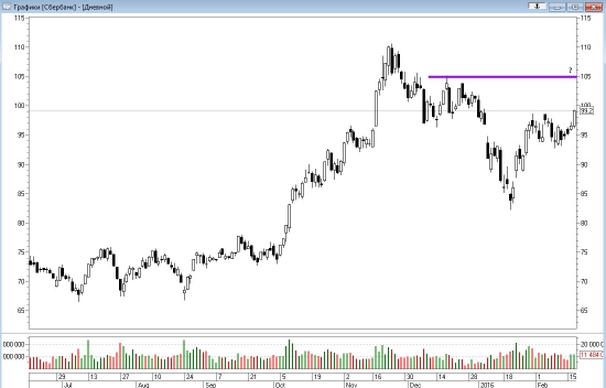 Технический анализ Si, Ri, Сбербанк
