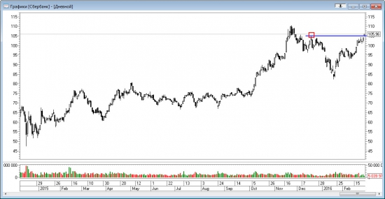 Технический анализ акций Сбербанка 26.02.2016