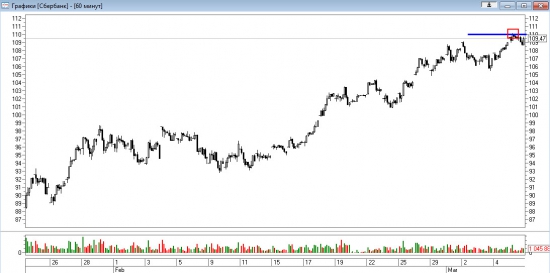 Технический анализ акций Сбербанка 07.03.2016