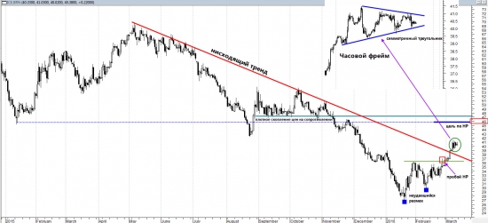 Технический анализ нефти марки Brent 13.03.2016