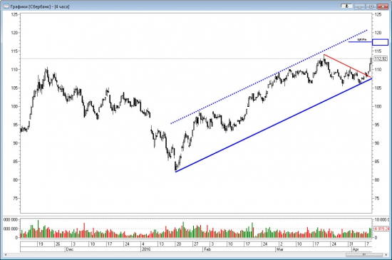 Технический анализ акций Сбербанка 08.04.2016