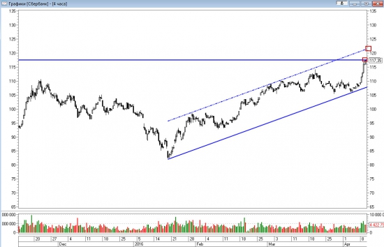 Технический анализ акций Сбербанка 11.04.2016