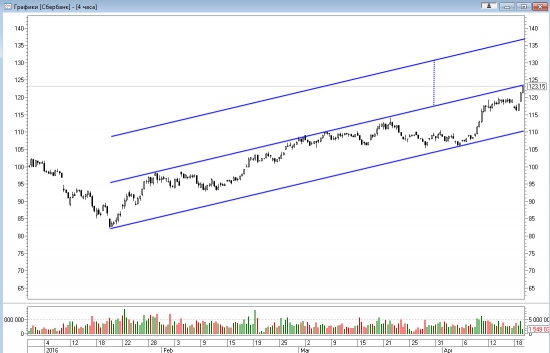 Дневной комментарий. Технический анализ акций Сбербанка 19.04.2016