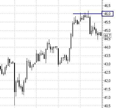 Технический анализ Si, Нефть, Сбербанк 21.04.2016