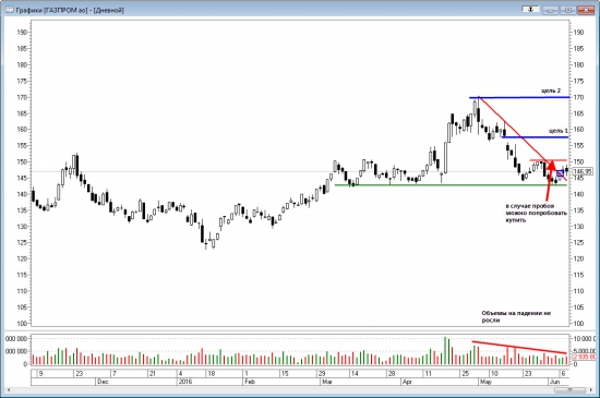 Технический анализ акций Газпрома 08.06.2016