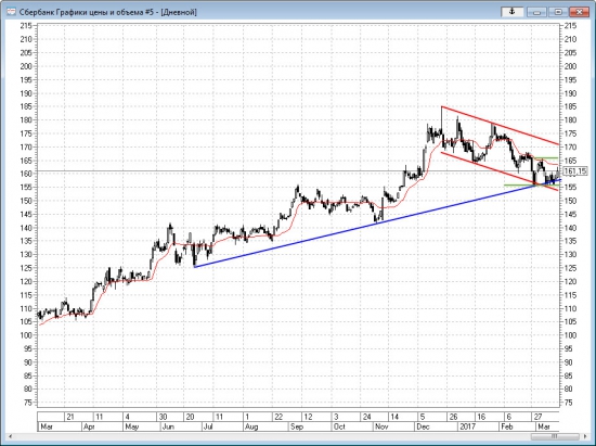 Технический акций Сбербанка 17.03.2017