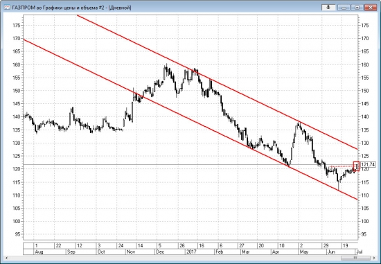 Техническая картина по Газпрому 04.07.2017