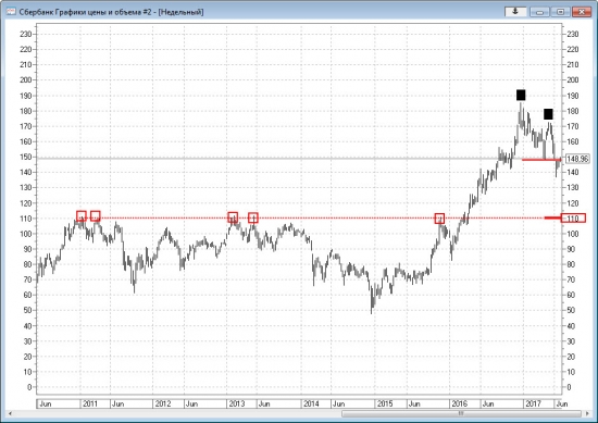 Техническая картина по акциям Сбербанка. Глобальный взгляд 05.07.2017