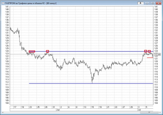 Техническая картина по акциям Газпрома 06.07.2017