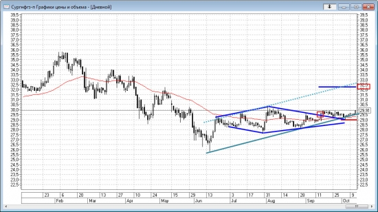 Технический анализ акций Сургутнефтегаз преф и Транснефти 12.10.2017