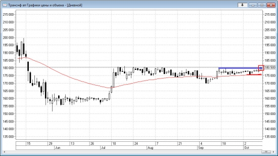 Технический анализ акций Сургутнефтегаз преф и Транснефти 12.10.2017