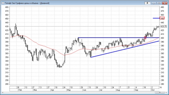 Технический анализ акций Татнефти. Текущая картина на 16.10.2017