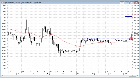 Технический анализ акций Транснефти 17.10.2017