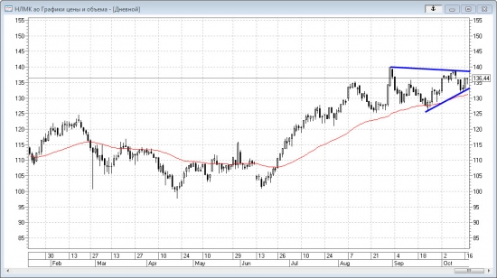 Технический анализ НЛМК 17.10.2017
