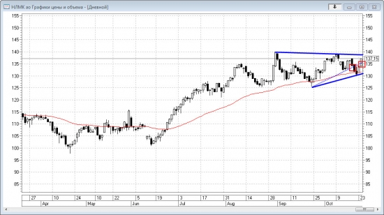 Технический анализ акций НЛМК 24.10.2017